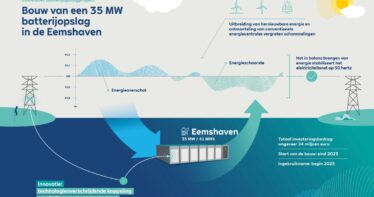 Batterijopslag RWE Eemshaven