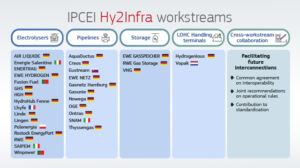 De verschillende bedrijven die in aanmerking komen voor een Hy2Infra bijdrage